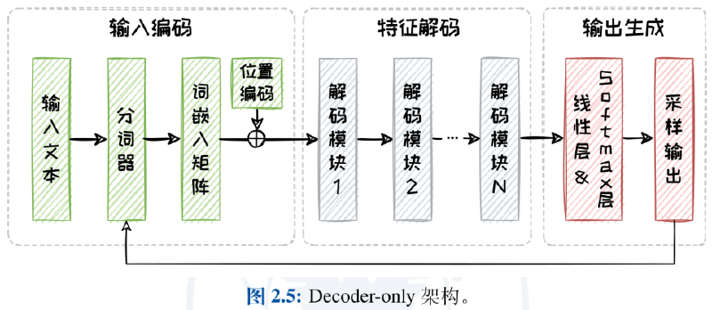 img/decoder-only.png