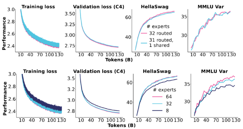OrlMoE_shared_experts_ablation